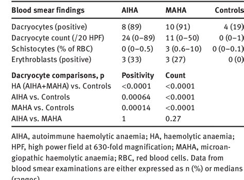 Dacryocytes are a common morphologic feature of autoimmune .
